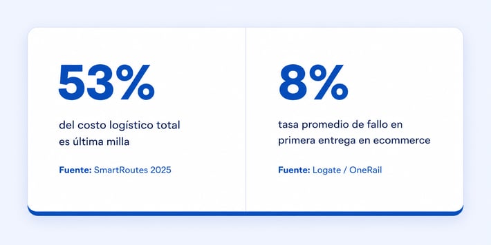 costo_logístico